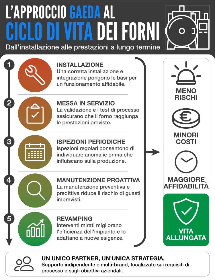 L'approccio di Gaeda al ciclo di vita dei forni