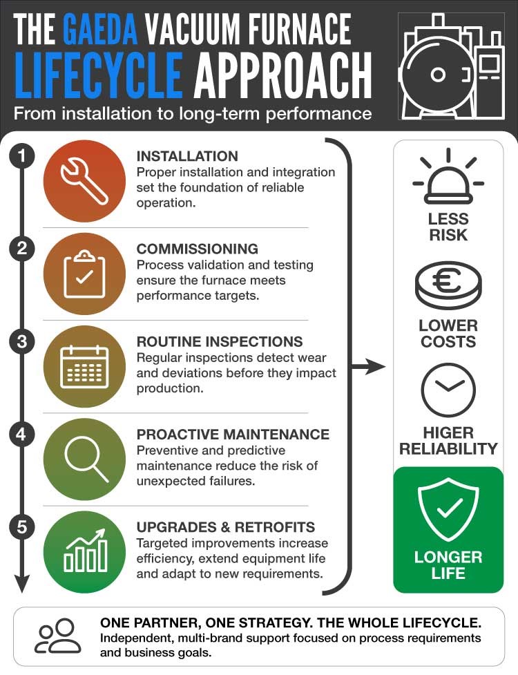 The Gaeda vacuum furnace lifecycle approach