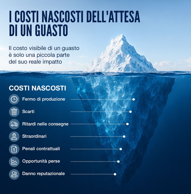 I costi nascosti di un guasto