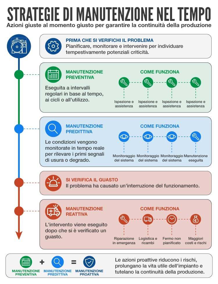 Strategie di manutenzione nel tempo