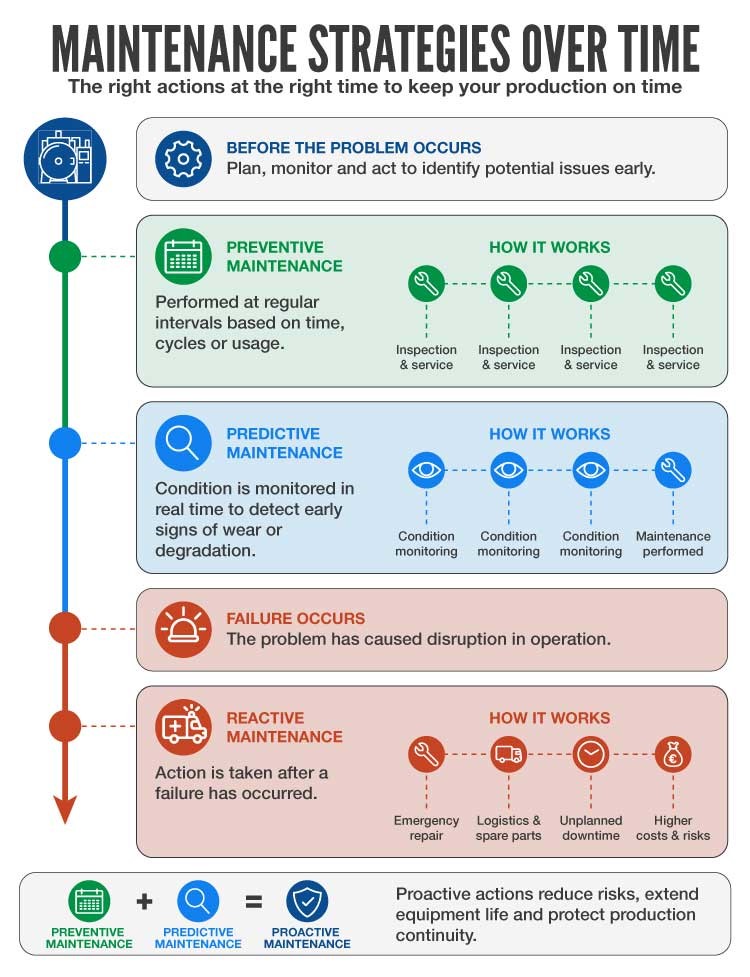 Maintenance strategies over time